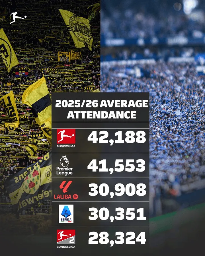 STAR SPORTS下载-本赛季欧洲联赛场均上座数:德甲/英超/西甲/意甲/德乙前五