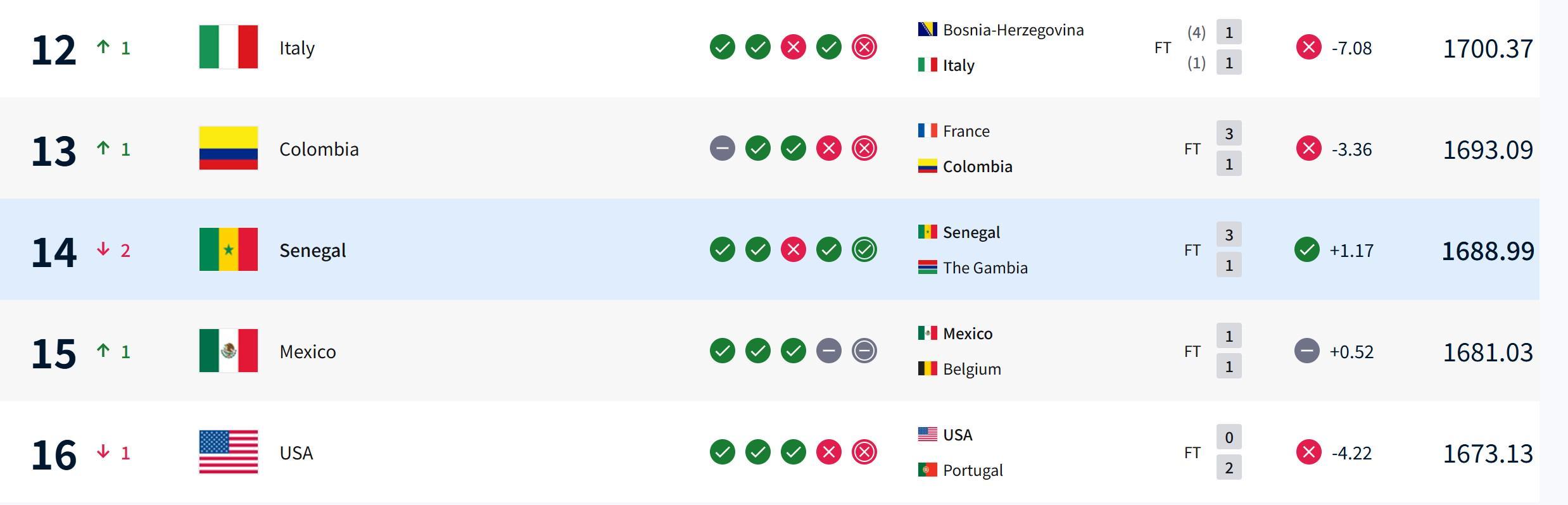 星空体育官网-塞内加尔因冠军剥夺减少21.98分,意大利不敌波黑世界排名反上升